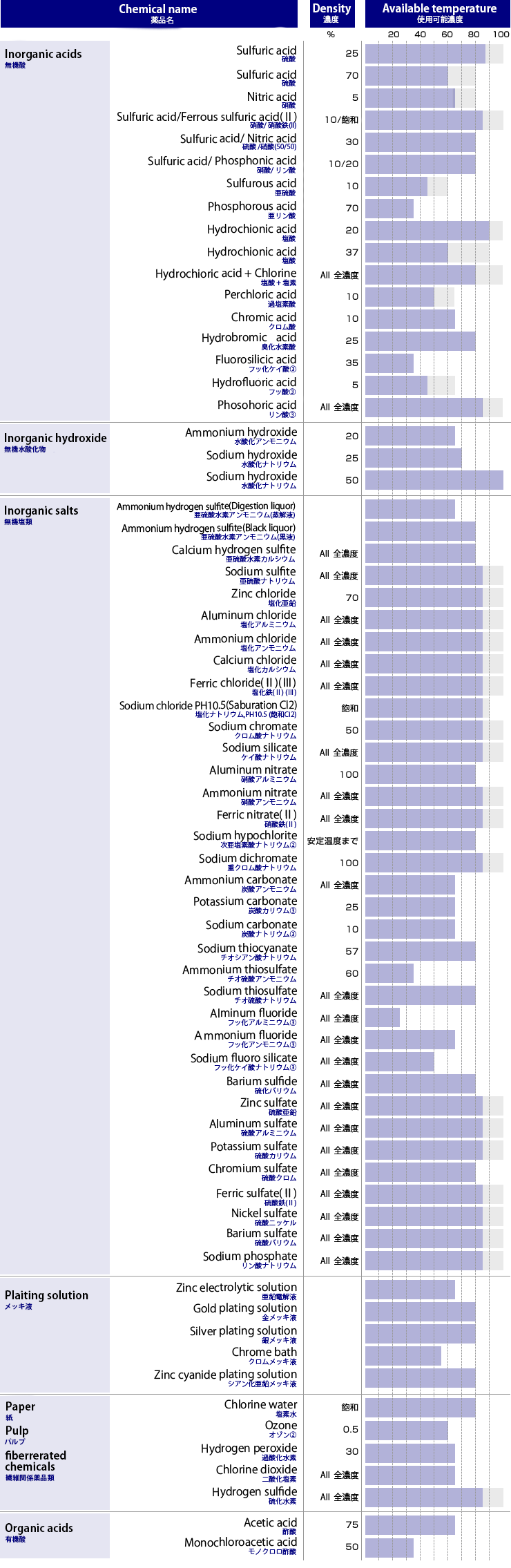 Performance table